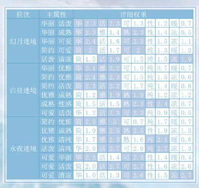 奇迹暖暖永昼迷境怎么过关？全关卡完美搭配攻略[视频][多图]图片2