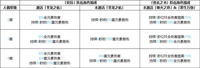崩坏3手游4.1版本武装人偶抽什么好？贝拉和苍玄辅助能力对比指南[视频][图]