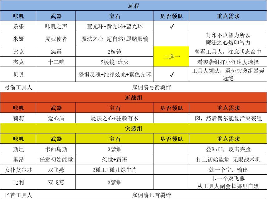 咔叽探险队深渊40关卡怎么通过？阵容打法推荐[视频][图]