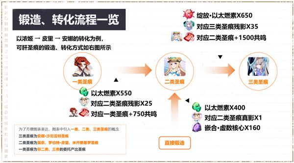 崩坏3圣痕转化需要多少燃素？所需材料介绍[视频][多图]