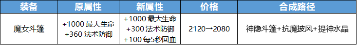 王者荣耀魔女斗篷属性将调整，新增装备永夜护甲预告[视频][多图]图片2