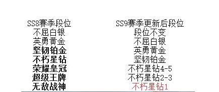 和平精英SS9赛季段位继承规则内容介绍[视频][多图]图片2