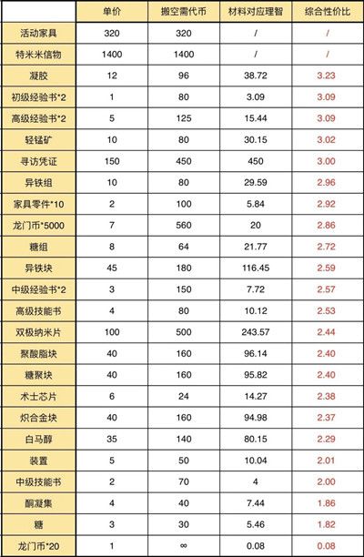 明日方舟伊娜姆商会什么值得换？活动商店奖励兑换建议[视频][多图]图片3