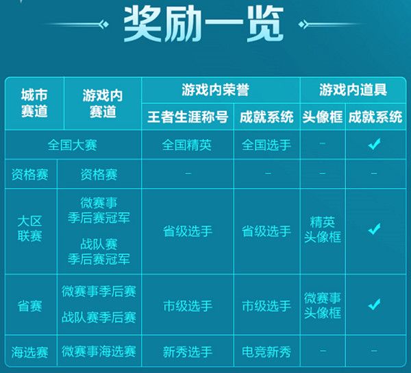 第二届王者荣耀全国大赛即将开赛，海选报名方法介绍[视频][多图]图片3