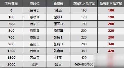 崩坏3终极区深渊调整优化了哪些数据？内容详解[视频][多图]