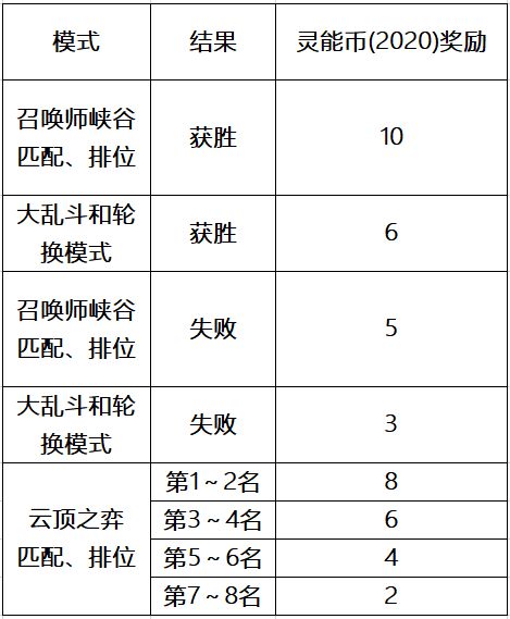 LOL灵能特工通行证任务有哪些？灵能币速刷技巧攻略[视频][多图]图片2