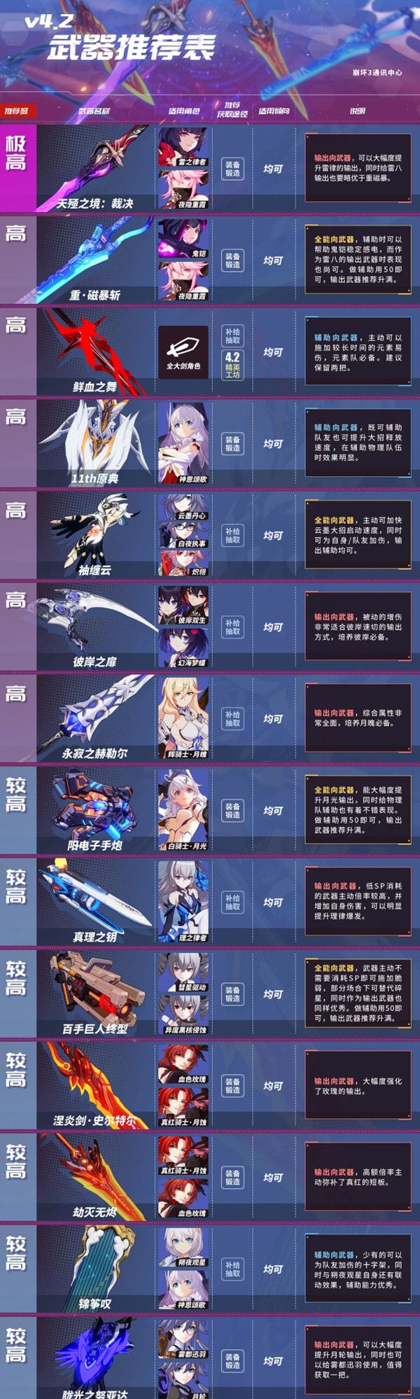 崩坏3手游4.2版本哪个武器最强？强度排行榜图解[视频][图]