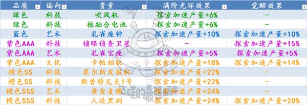 最强蜗牛时光机怎么玩？镶嵌、加速及贵重玩法汇总[视频][多图]
