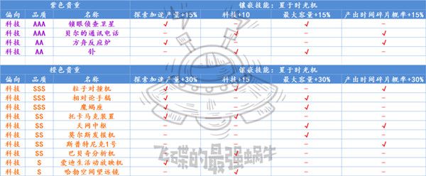 最强蜗牛时光机怎么玩？镶嵌、加速及贵重玩法汇总[视频][多图]图片3