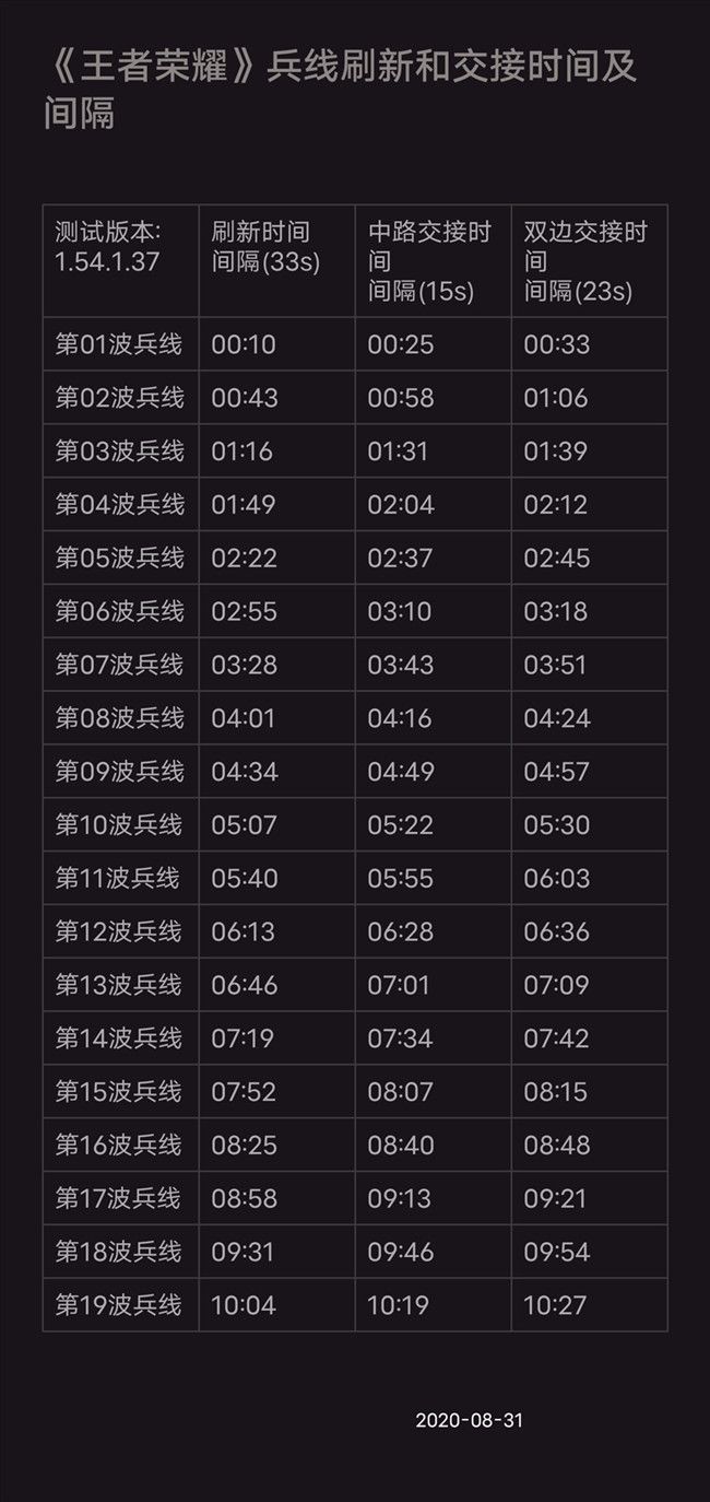 王者荣耀s20兵线刷新时间有哪些？图文分析介绍[视频][图]