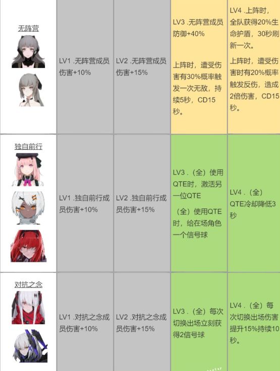 战双帕弥什虚像地平线战术连协怎么玩？全阵容羁绊效果一览[视频][多图]图片4