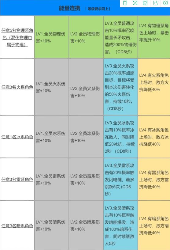 战双帕弥什虚像地平线战术连协怎么玩？全阵容羁绊效果一览[视频][多图]图片6