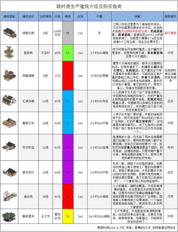 江南百景图限时建筑哪些值得买？购买指南[视频][多图]图片2