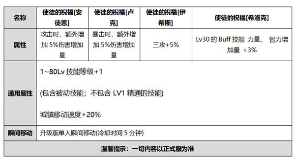DNF2020国庆套曝光预览，金秋礼包内容详细介绍[视频][多图]图片6