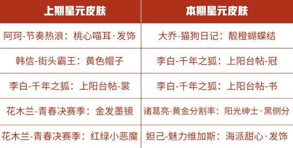 王者荣耀商城更新了哪些内容？星元推荐位内容一览[视频][多图]图片2