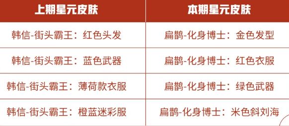 王者荣耀商城更新了哪些内容？星元推荐位内容一览[视频][多图]