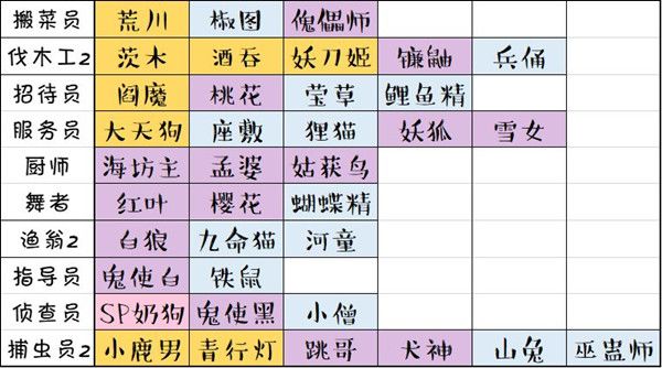 阴阳师妖怪屋式神打工怎么玩？岗位安排推荐参考表[视频][多图]图片2