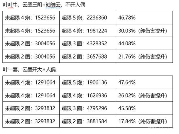崩坏3手游4.3测试服V3超限理之律者和月魂谁更强？强度对比分析[视频][多图]