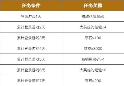 原神把握每日累计登录活动奖励介绍[视频][多图]图片2