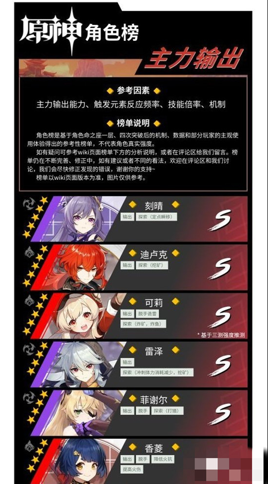原神5星角色谁更强？输出强度排行榜分享[视频][图]