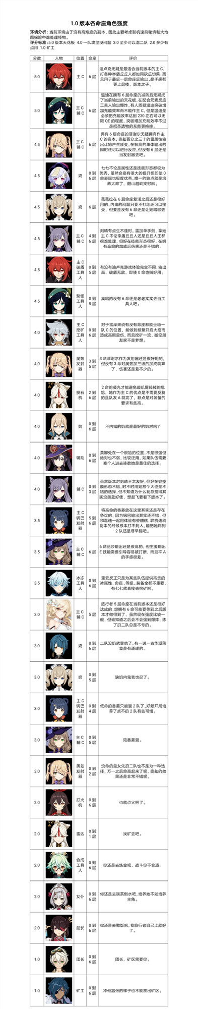 原神1.0版本最强命之座角色是谁？强度排行榜一览[视频][图]图片1