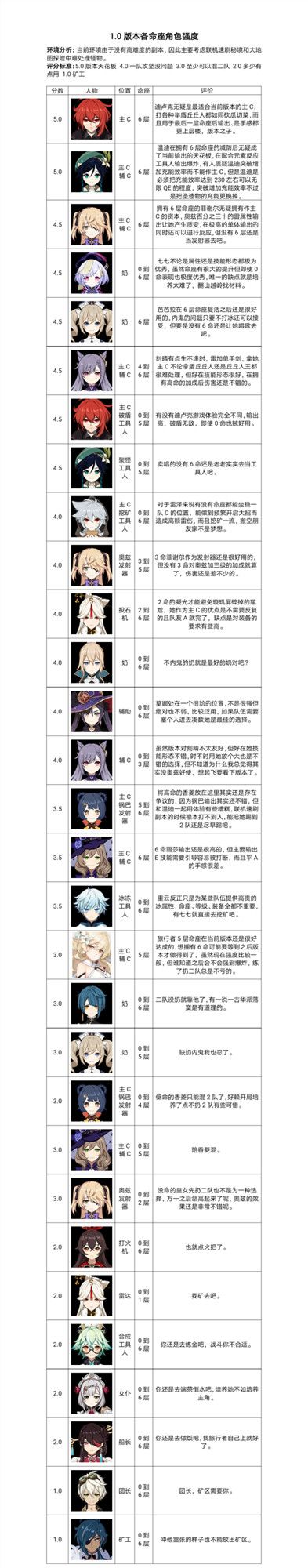 原神命之座角色谁最强？强度排行榜图文大全[视频][图]