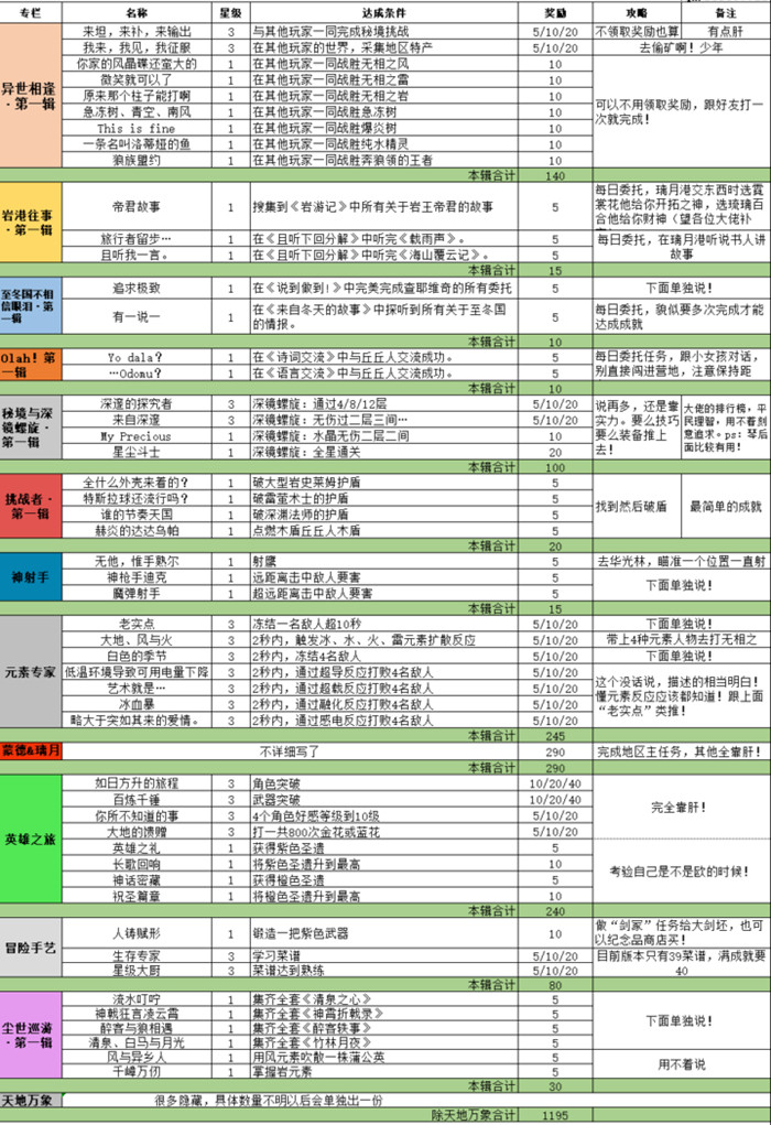 原神各成就任务怎么全部解锁？完成方法汇总[视频][图]
