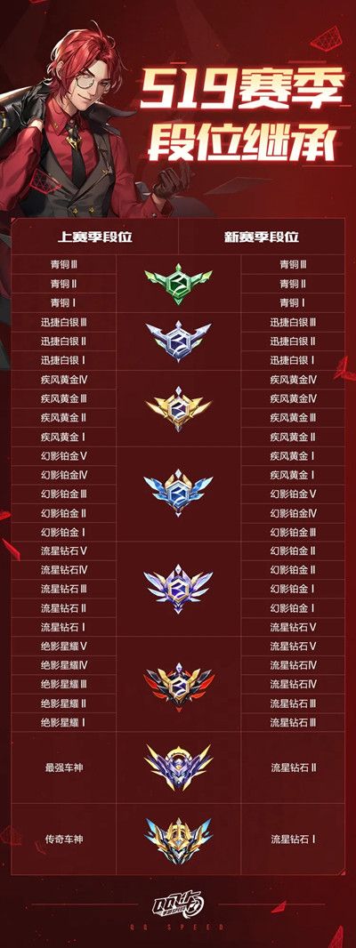 QQ飞车手游S19赛季10月30日开启，段位继承规则预览[视频][多图]图片2