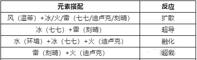 原神最强五星元素阵容如何搭配？阵容搭配强度解析[视频][多图]图片2