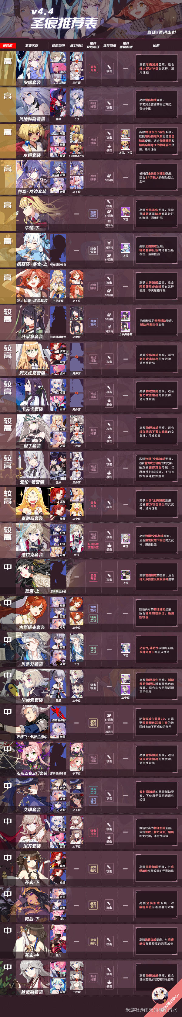 崩坏3V4.4版本圣痕强度推荐表分享，各圣痕强度属性及排名详情图文汇总[视频][图]