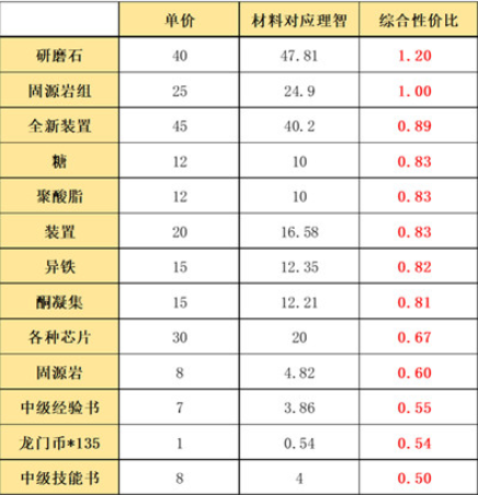 明日方舟利刃行动怎么兑换奖励？方案推荐[视频][多图]图片3
