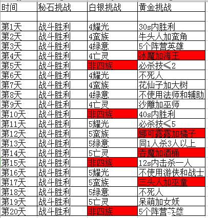 剑与远征秘宝峡湾怎么才能玩成挑战？明细及打法详解[视频][多图]图片2
