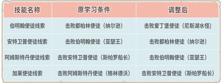最强蜗牛8月14日更新公告，英伦不思议海域开启[视频][多图]图片10