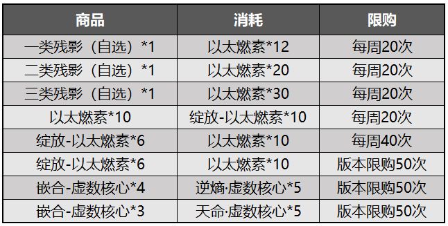 崩坏3失落迷迭调整内容介绍，可肝圣痕计划[视频][多图]图片11