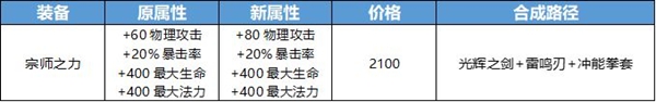 王者荣耀攻击装调整了什么？方案详情分享[视频][多图]图片3