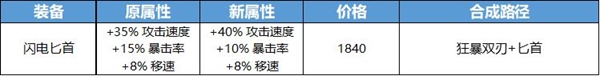 王者荣耀攻击装调整了什么？方案详情分享[视频][多图]