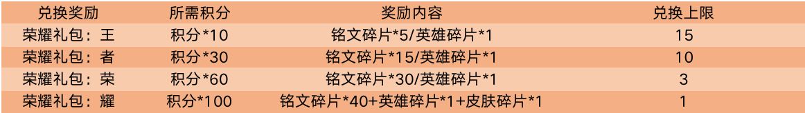 王者荣耀8月18日更新公告，世冠福利回馈[视频][多图]图片11