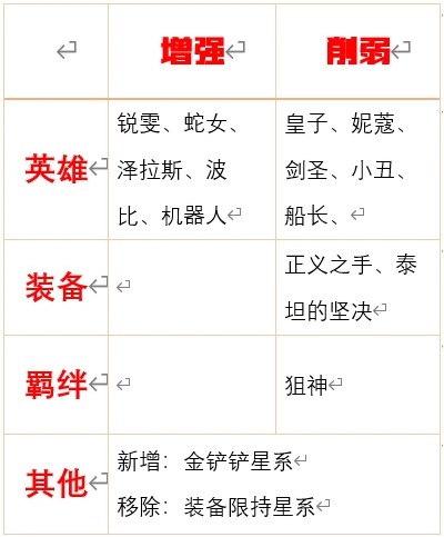 云顶之弈10.17版本改动了哪些内容？详情解析[视频][多图]图片2