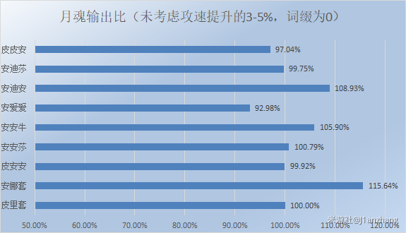 崩坏3安娜圣痕对月魂提升怎么样？对比评测[视频][图]