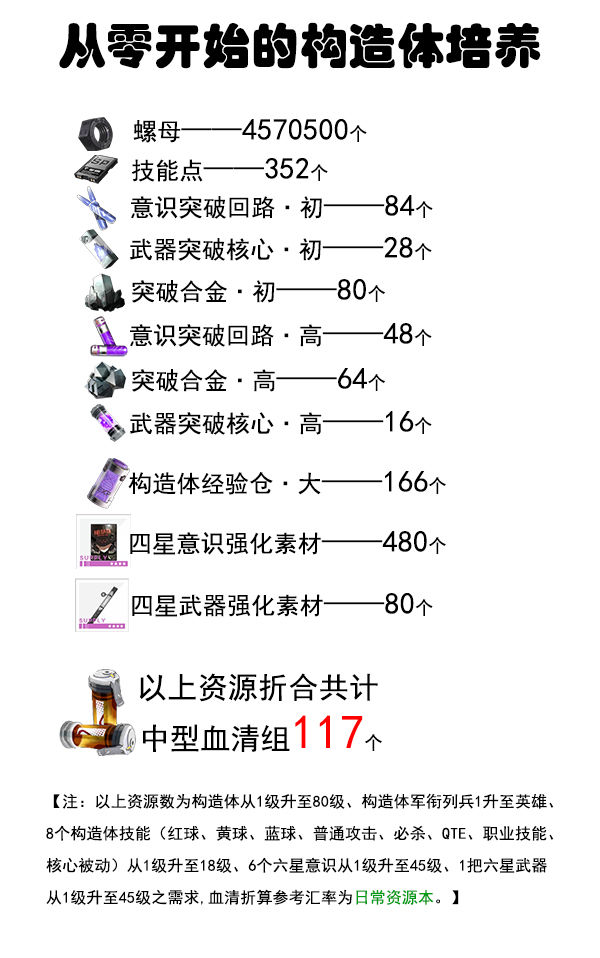 战双帕弥什构造体怎么培养？最优方法指南[视频][图]