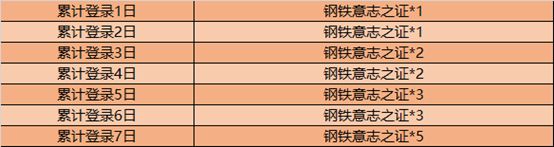 王者荣耀钢铁意志之证有哪些获取途径？快速收集方法介绍[视频][多图]图片3