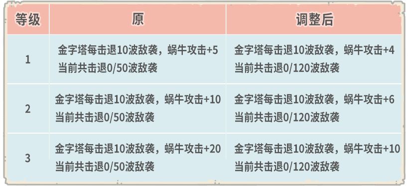 最强蜗牛8月28日更新公告，埃罗特殊玩法开放[视频][多图]图片6