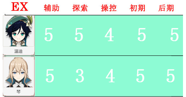 原神公测最新角色哪些值得培养？排行榜一览[视频][多图]图片2