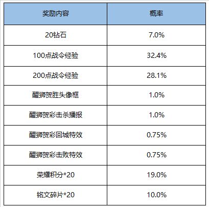 王者荣耀9月1日更新了什么？开启英雄修炼[视频][多图]图片14