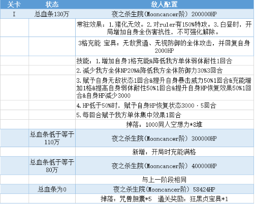 FGO泳装三期复刻亵渎四面体boss怎么打？打法阵容推荐[视频][多图]