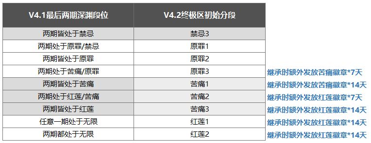 崩坏3终极区深渊赛季结算继承规则是什么？奖励一览[视频][多图]图片2