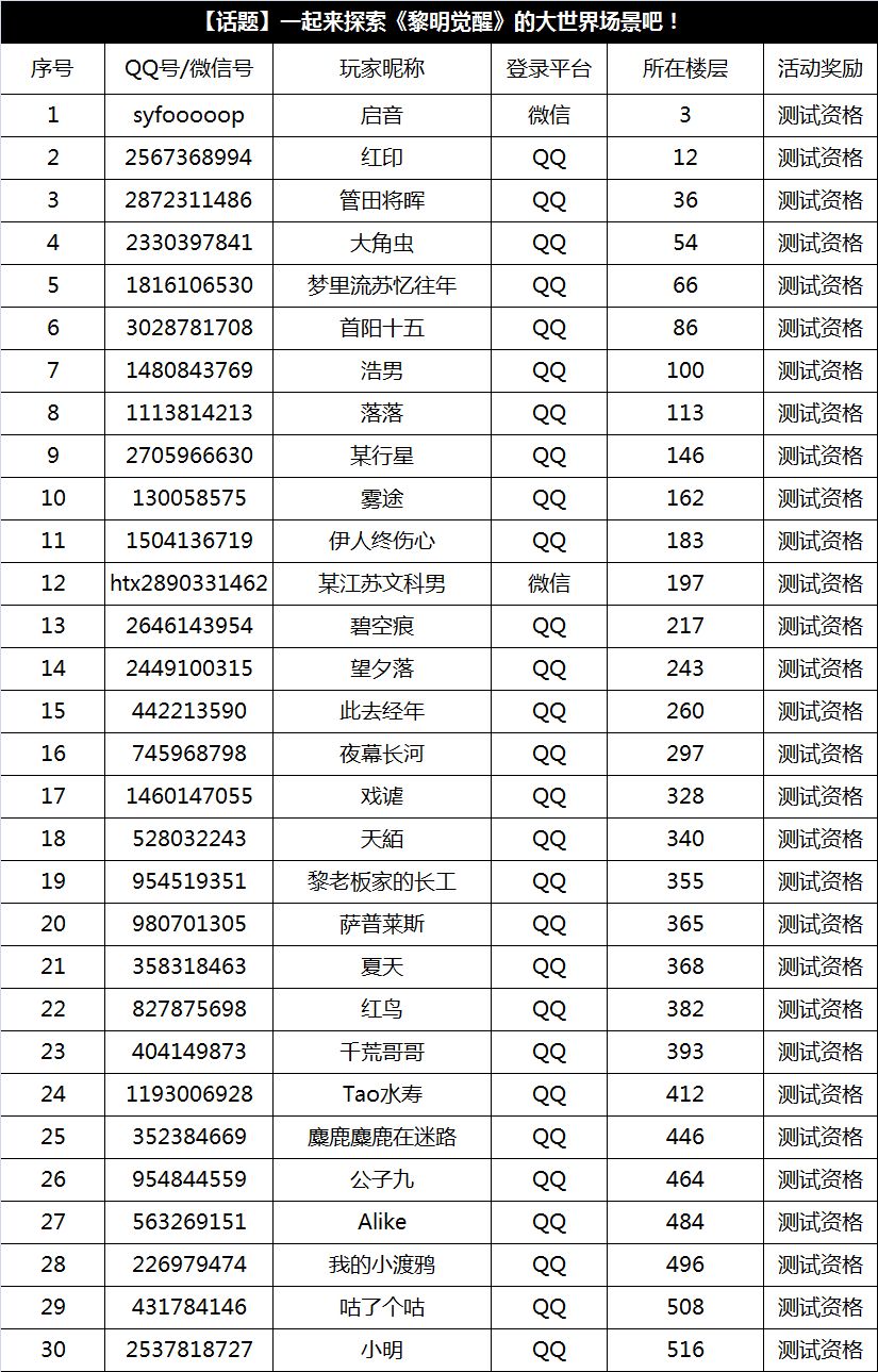 黎明觉醒9月2日-9月9日内测资格获奖名单一览[视频][多图]图片3