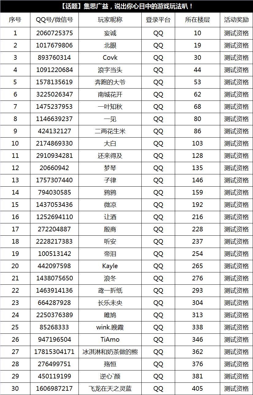 黎明觉醒9月2日-9月9日内测资格获奖名单一览[视频][多图]图片5
