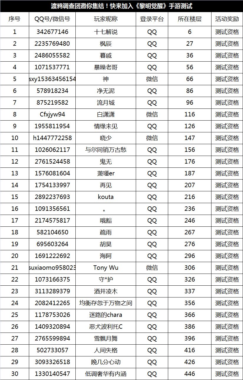 黎明觉醒9月2日-9月9日内测资格获奖名单一览[视频][多图]图片4