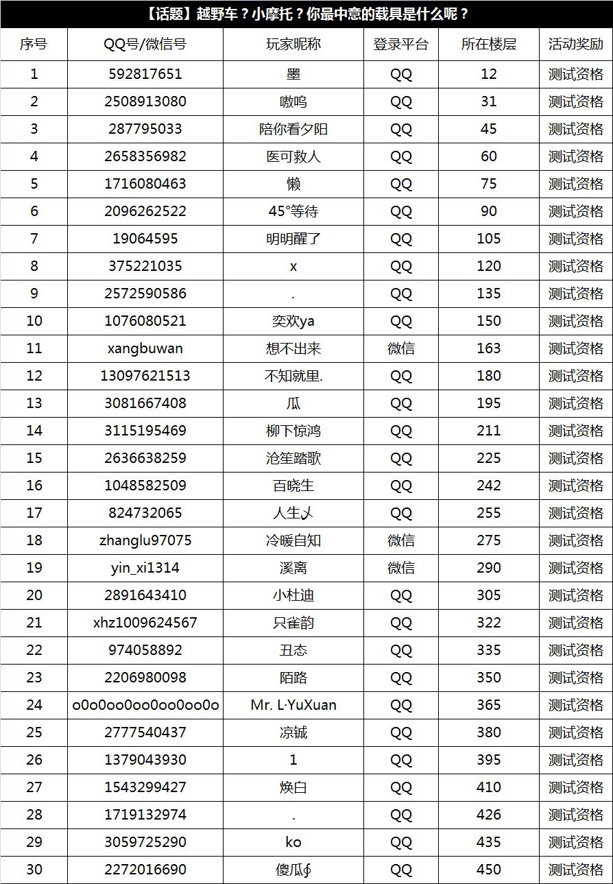 黎明觉醒9月2日-9月9日内测资格获奖名单一览[视频][多图]图片7